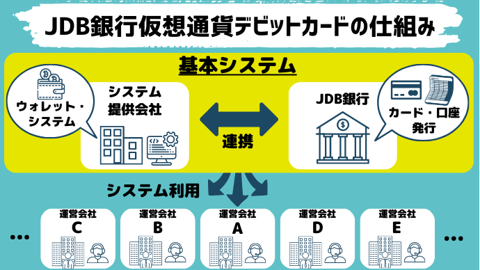 JDB銀行の仮想通貨デビットカードの仕組み